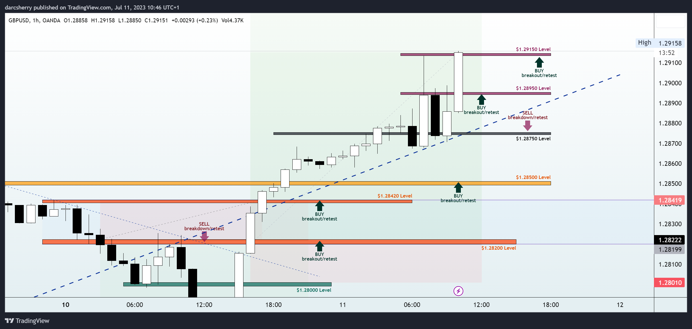 OANDA:GBPUSD Chart Image by darcsherry