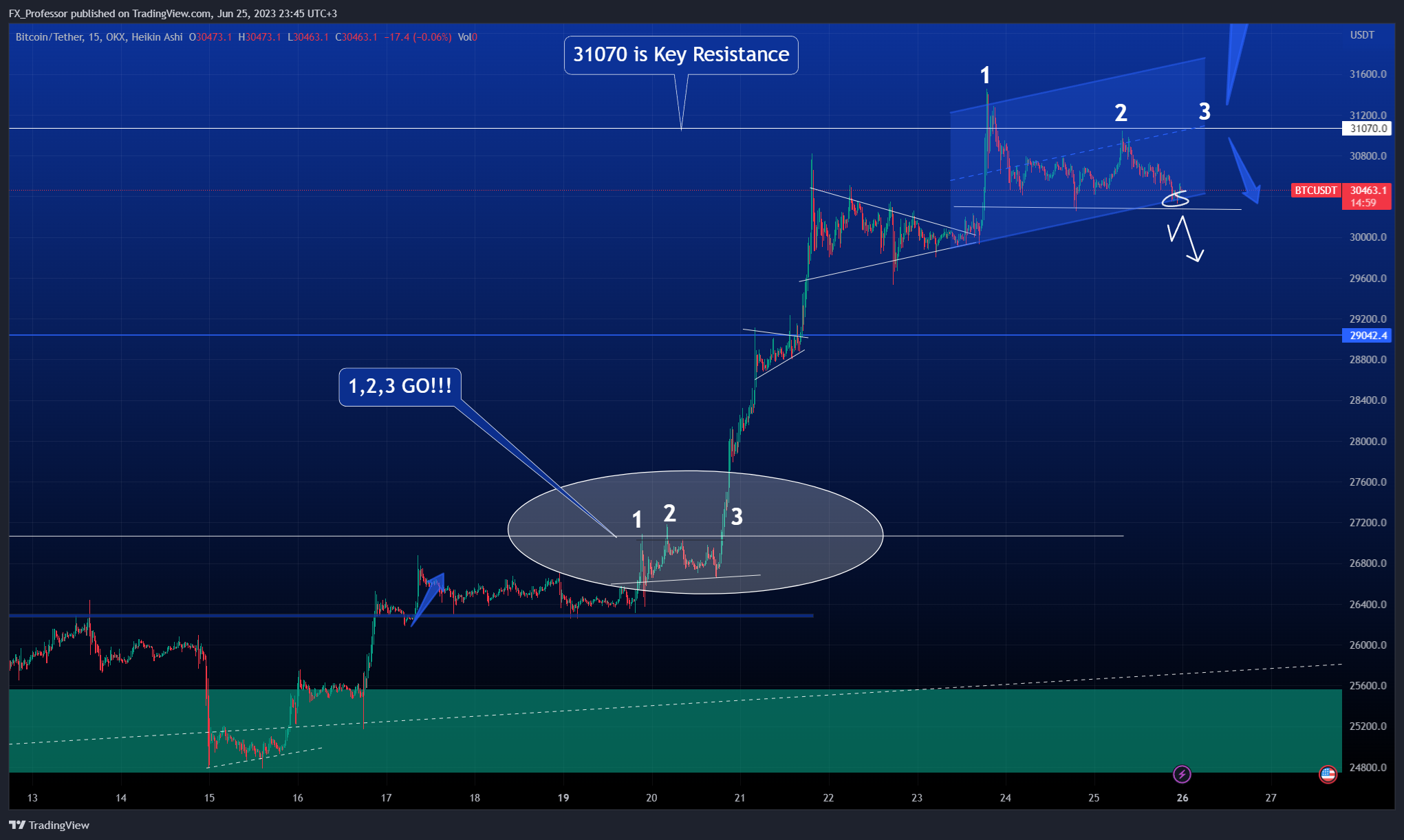 OKX:BTCUSDT Chart Image by FX_Professor