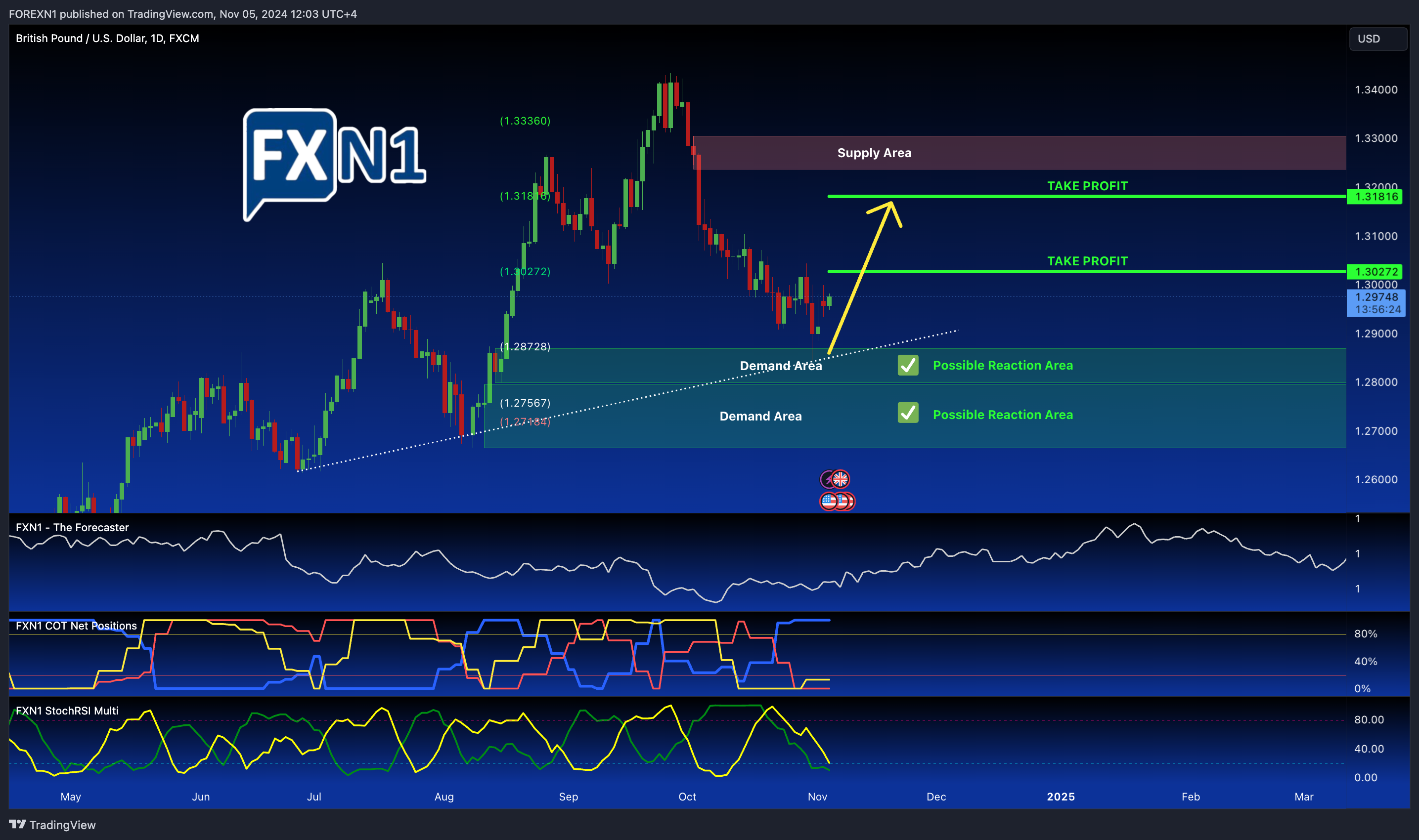 FX:GBPUSD Chart Image by FOREXN1