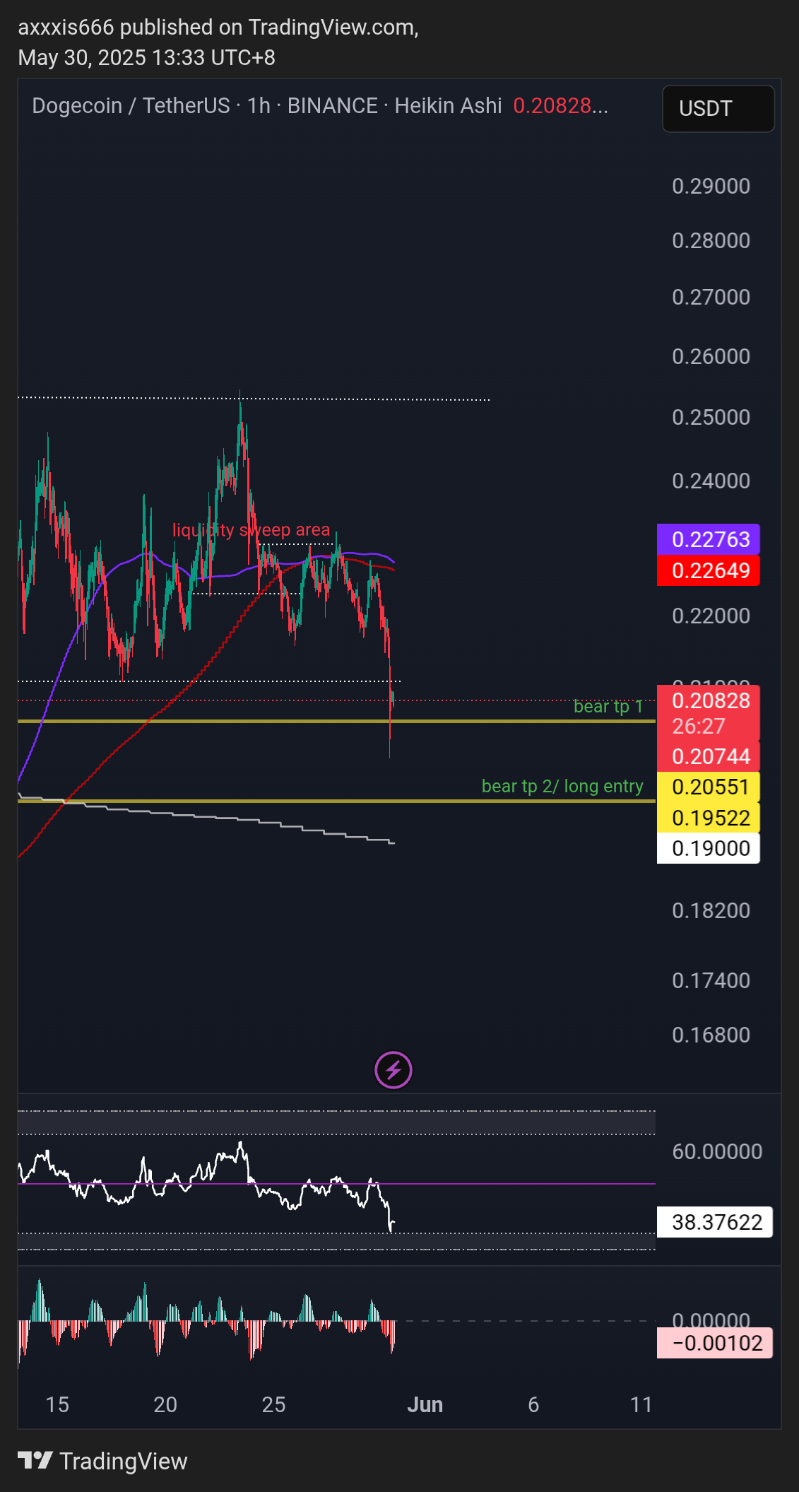 BINANCE:DOGEUSDT Chart Image by axxxis666