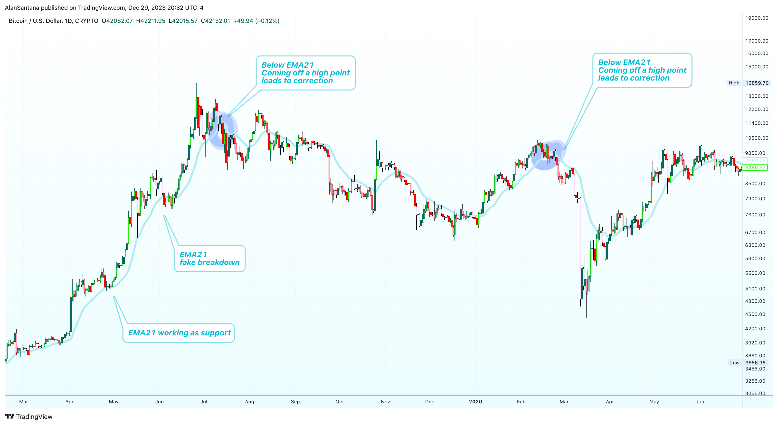 CRYPTO:BTCUSD Chart Image by MasterAnanda