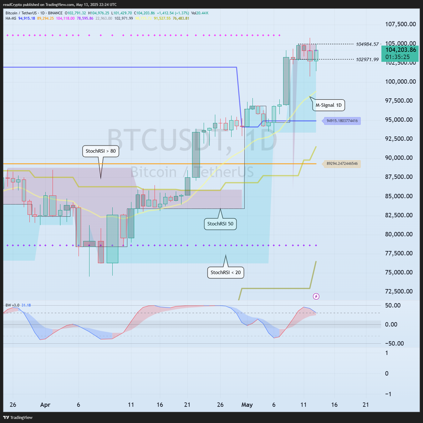 BINANCE:BTCUSDT Chart Image by readCrypto