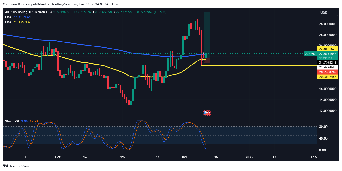 BINANCE:ARUSD Chart Image by CompoundingGain