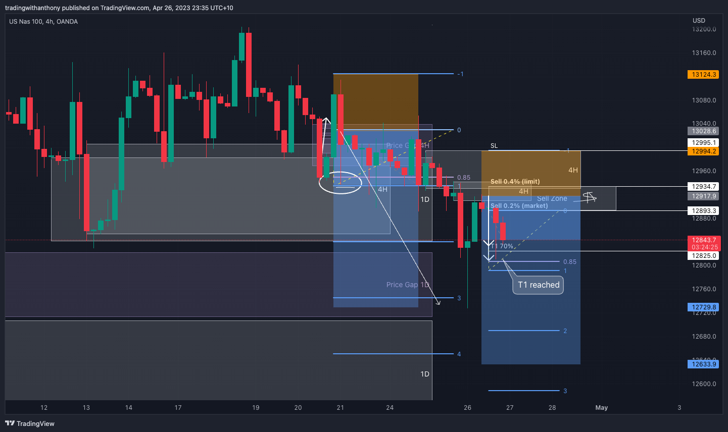 OANDA:NAS100USD Chart Image by fxtraderanthony