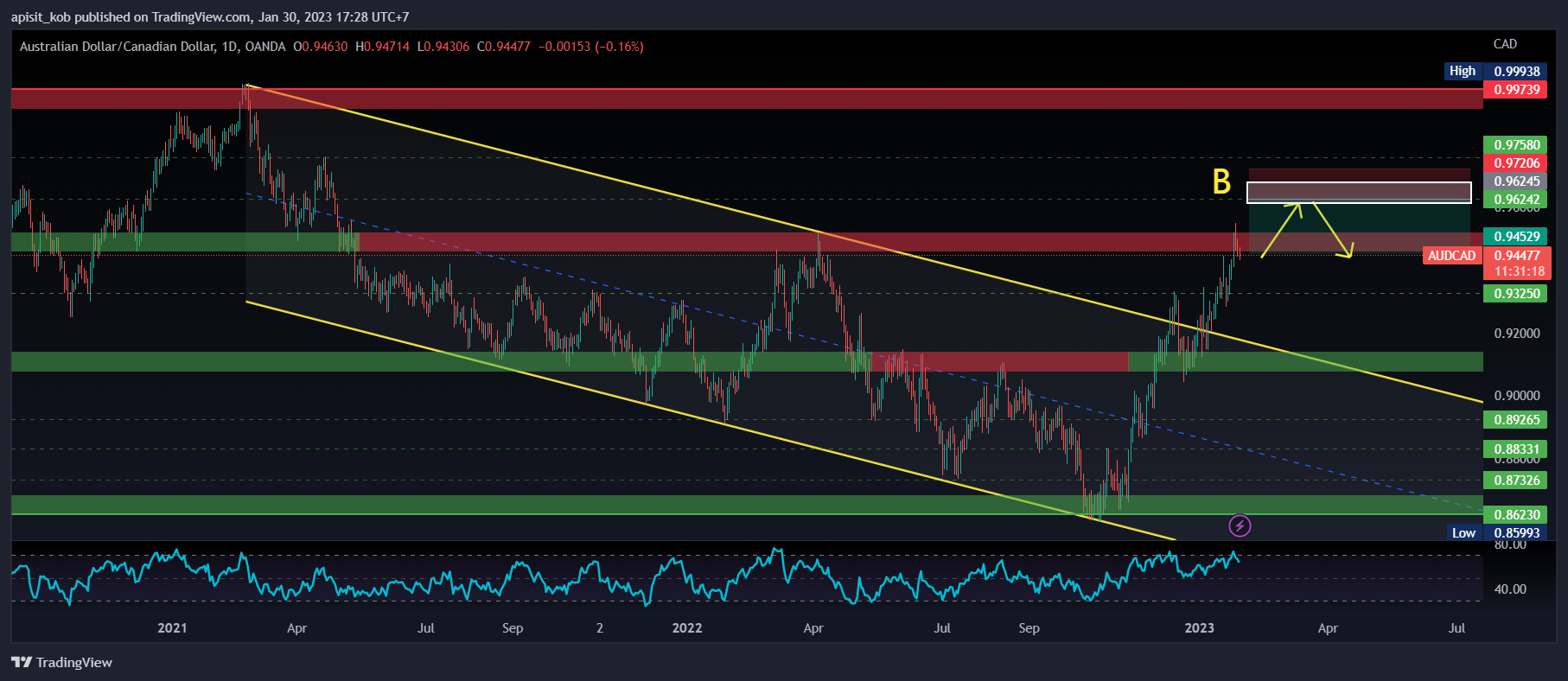OANDA:AUDCAD Chart Image by KB_SYSTEM_TRADING