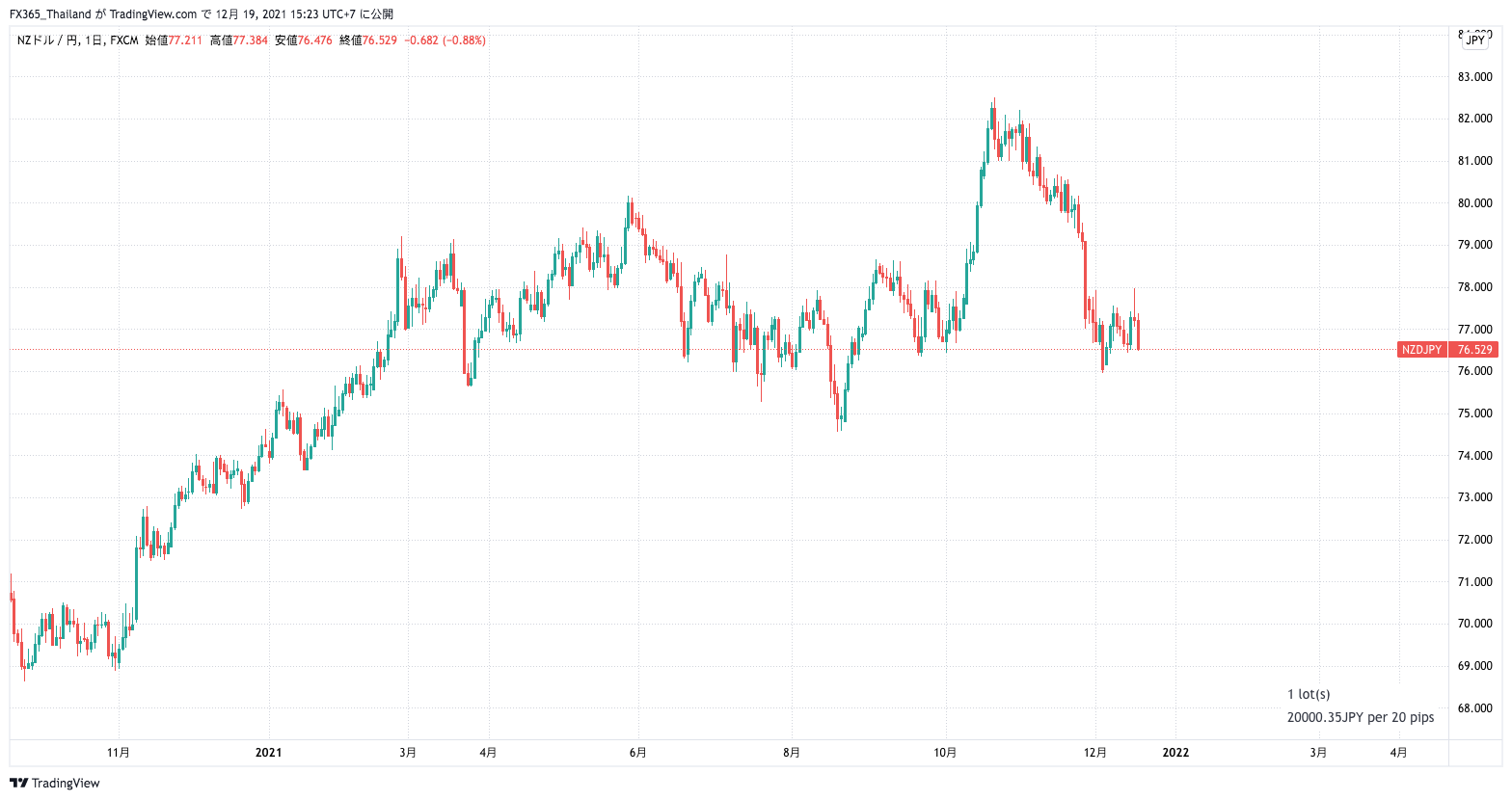 FX:NZDJPY Chart Image by FX365_Thailand
