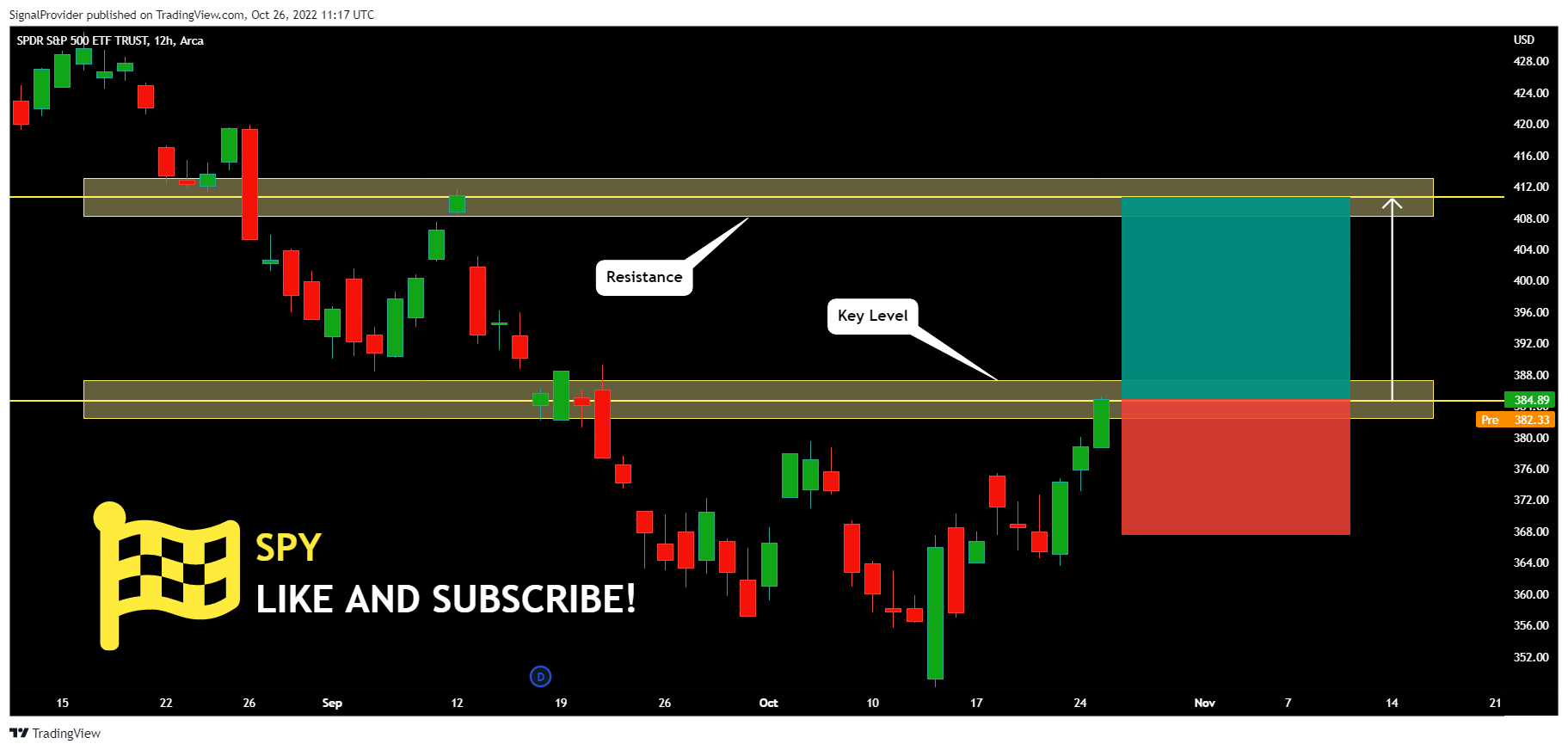 AMEX:SPY Chart Image by SignalProvider