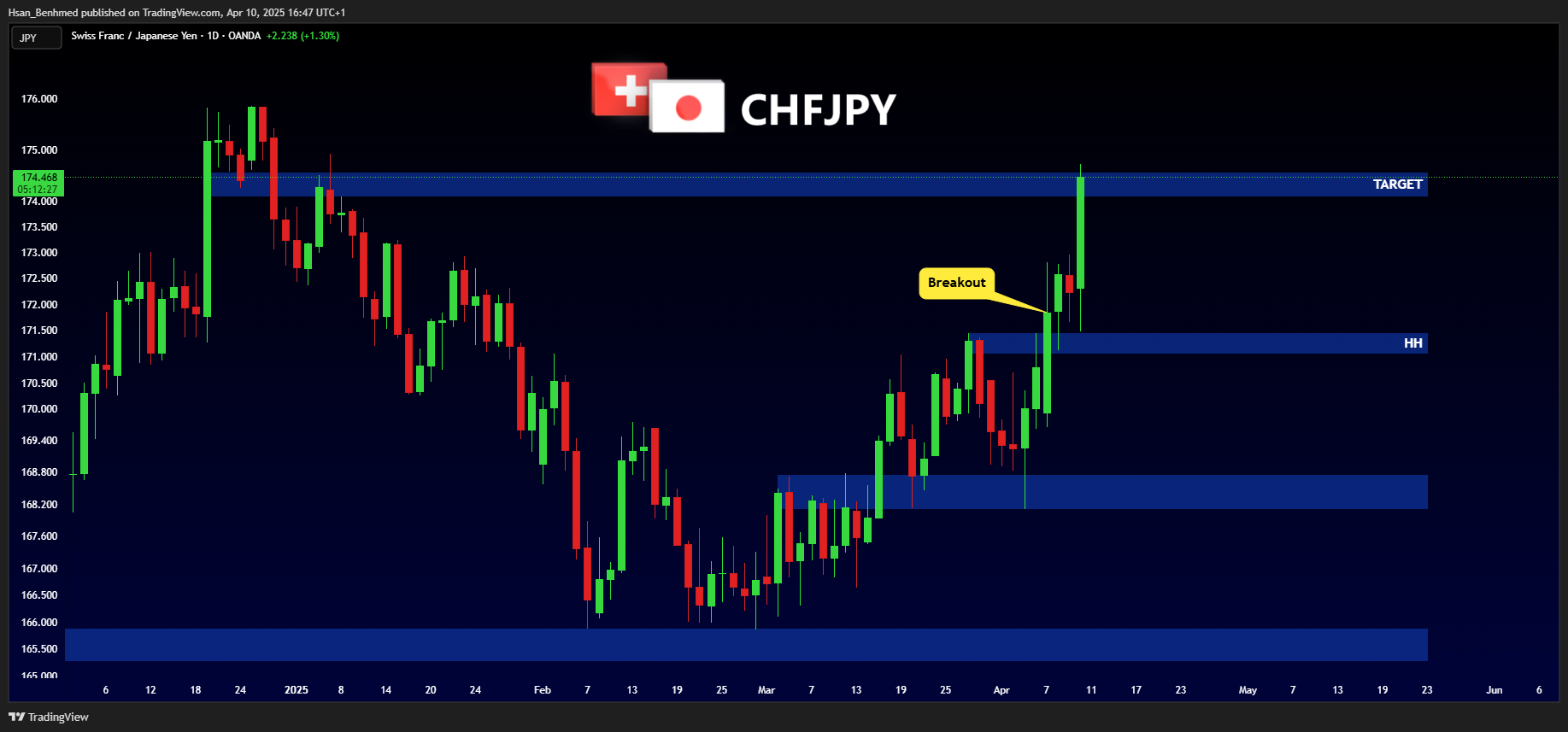 OANDA:CHFJPY Chart Image by Hsan_Benhmed