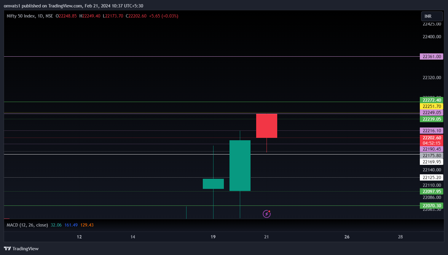 NSE:NIFTY Chart Image by omvats1