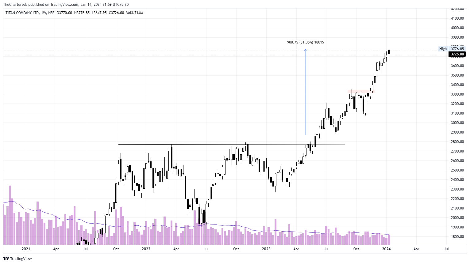 NSE:TITAN Chart Image by TheChartereds