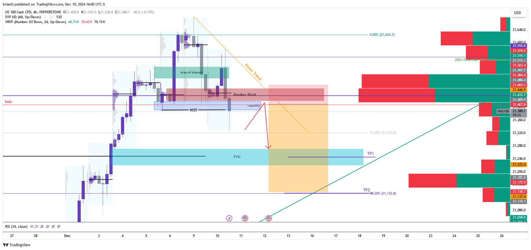 PEPPERSTONE:NAS100 Chart Image by brianfj