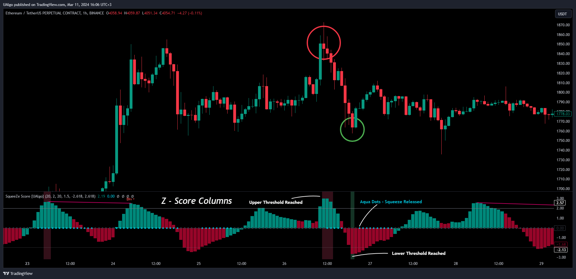 BINANCE:ETHUSDT.P Chart Image by UAlgo
