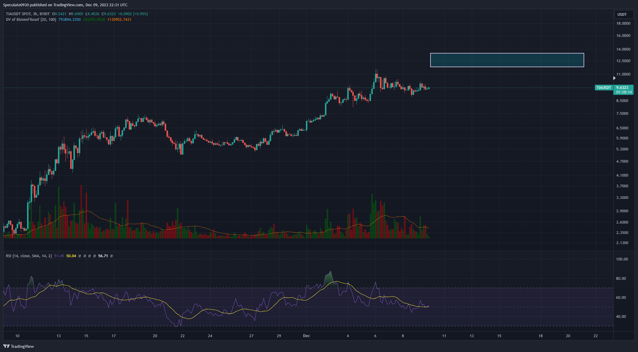 BYBIT:TIAUSDT Chart Image by Speculate0930