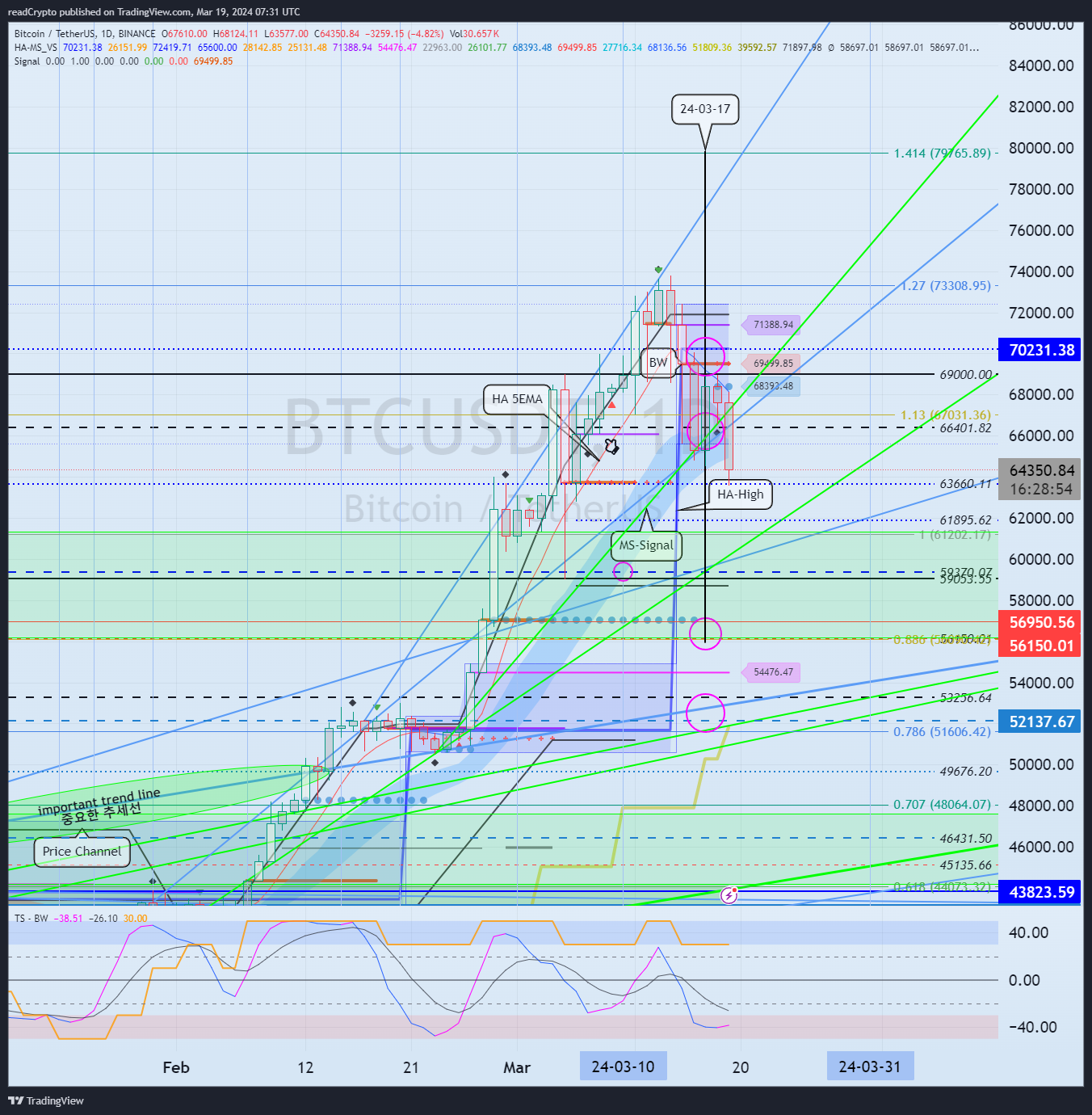 BINANCE:BTCUSDT Chart Image by readCrypto