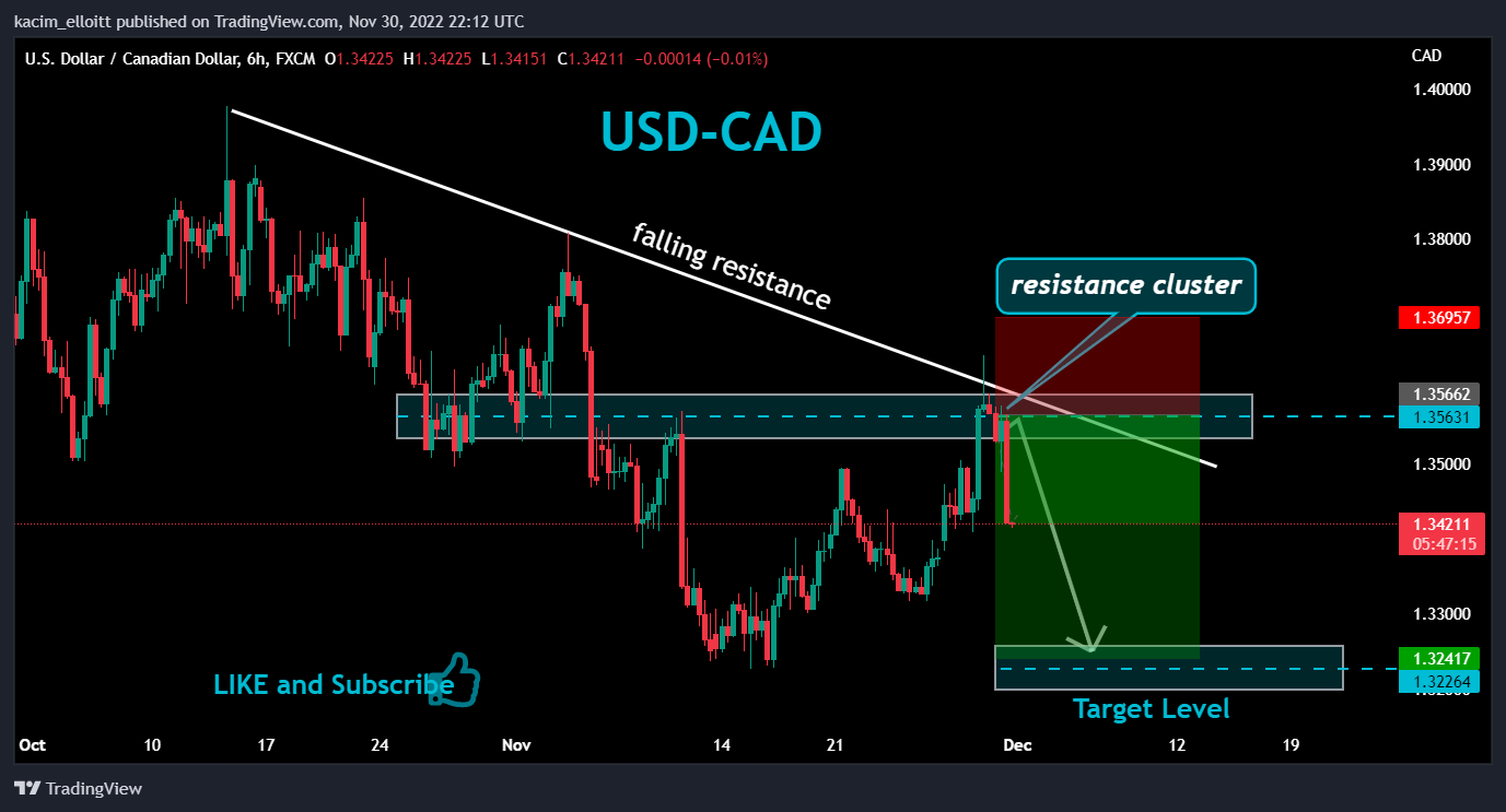 FX:USDCAD Chart Image by kacim_elloitt