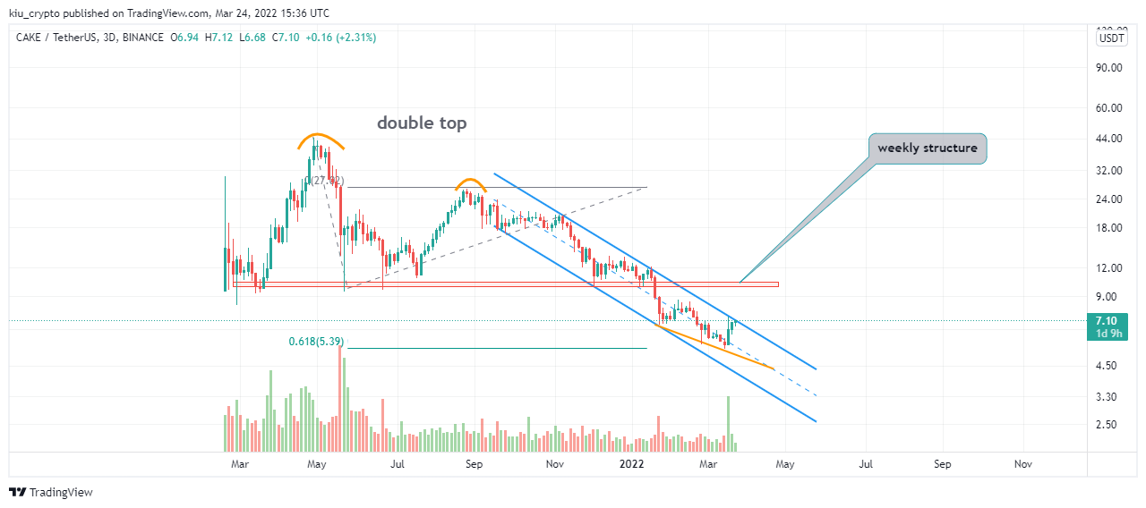 BINANCE:CAKEUSDT Chart Image by Kiu_Coin