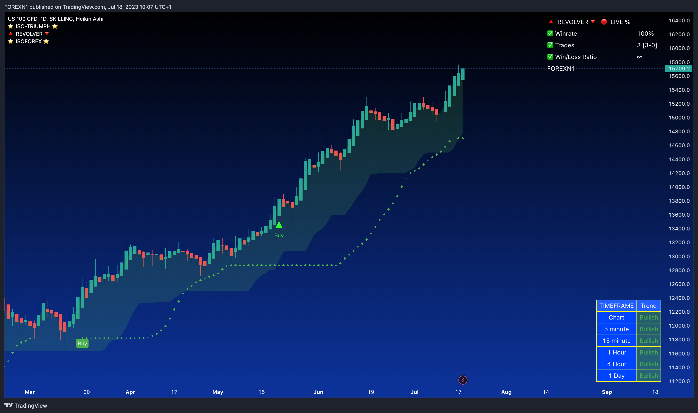 SKILLING:NASDAQ Chart Image by FOREXN1