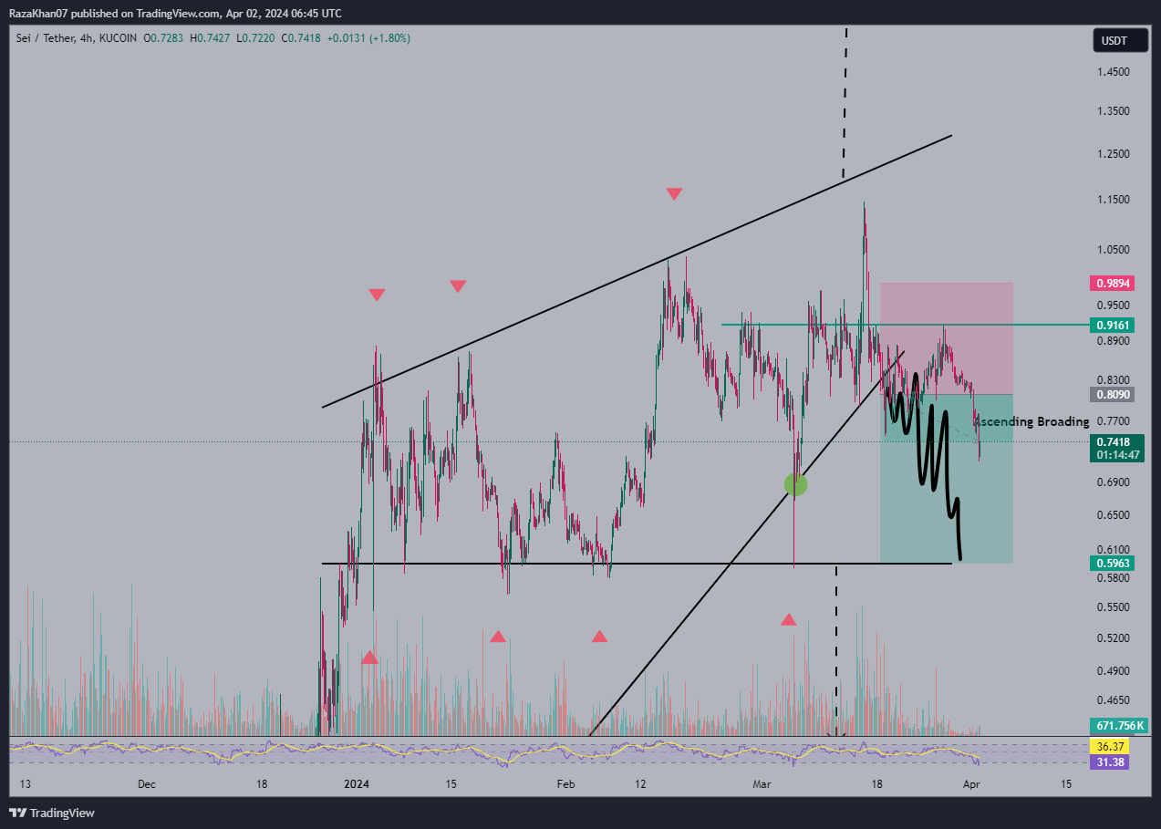 KUCOIN:SEIUSDT Chart Image by RazaKhan07