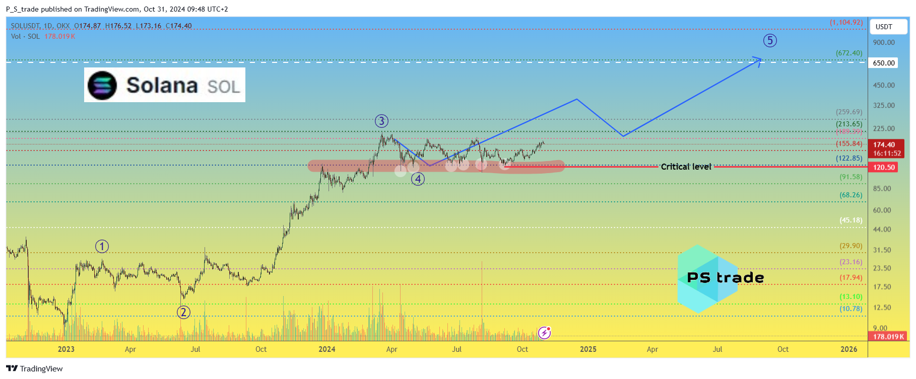 OKX:SOLUSDT Chart Image by P_S_trade