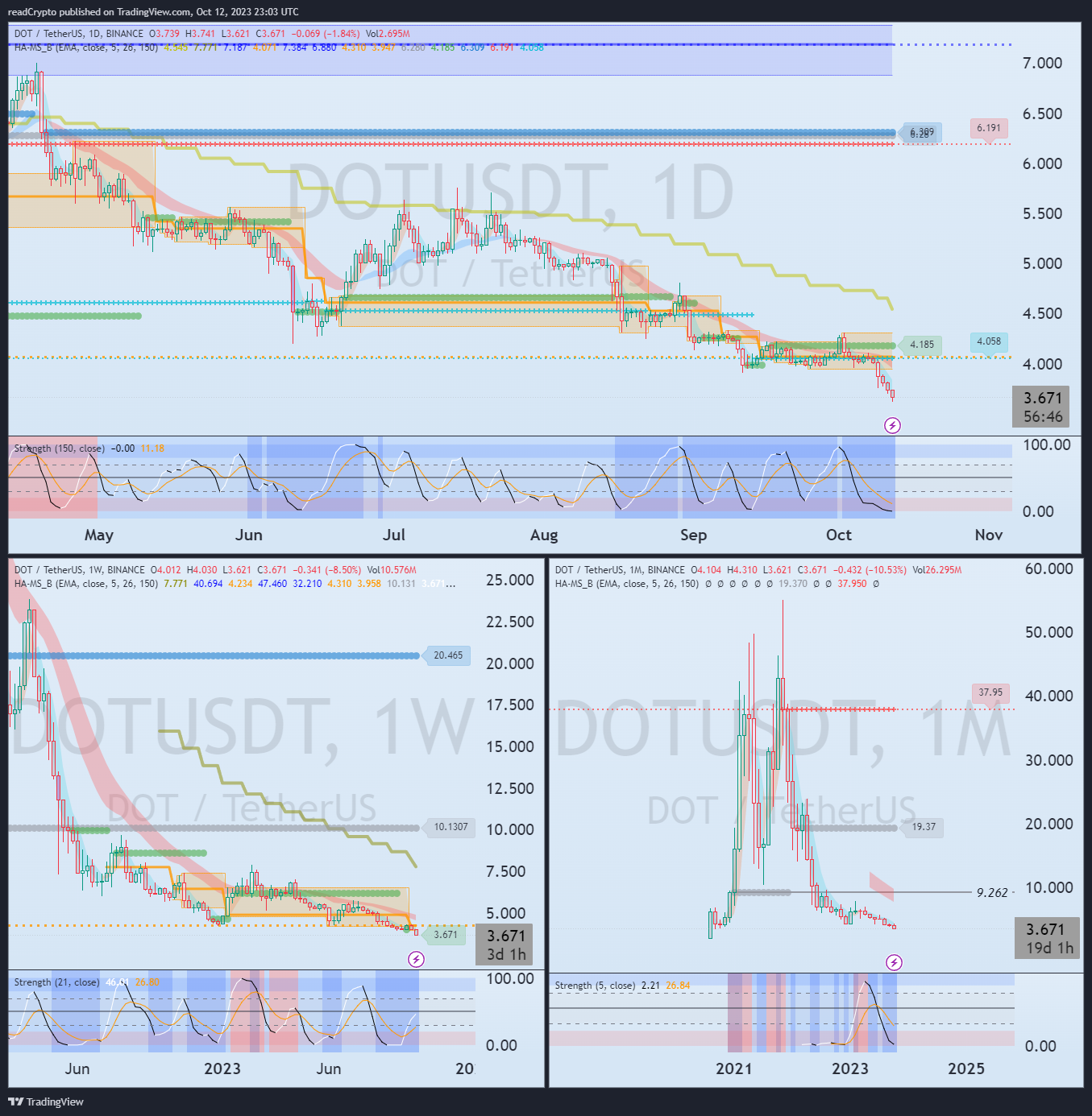 BINANCE:DOTUSDT Chart Image by readCrypto