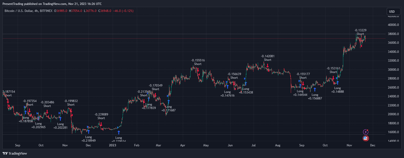 BITFINEX:BTCUSD Chart Image by PresentTrading