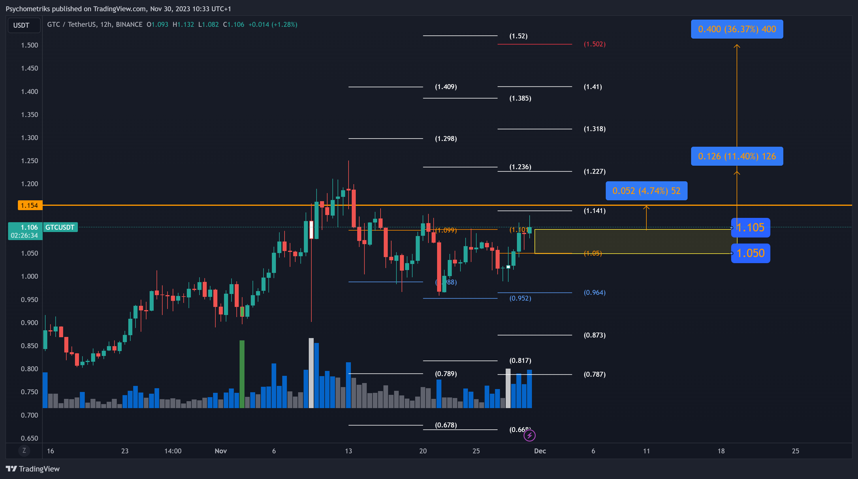 BINANCE:GTCUSDT Chart Image by Psychometriks