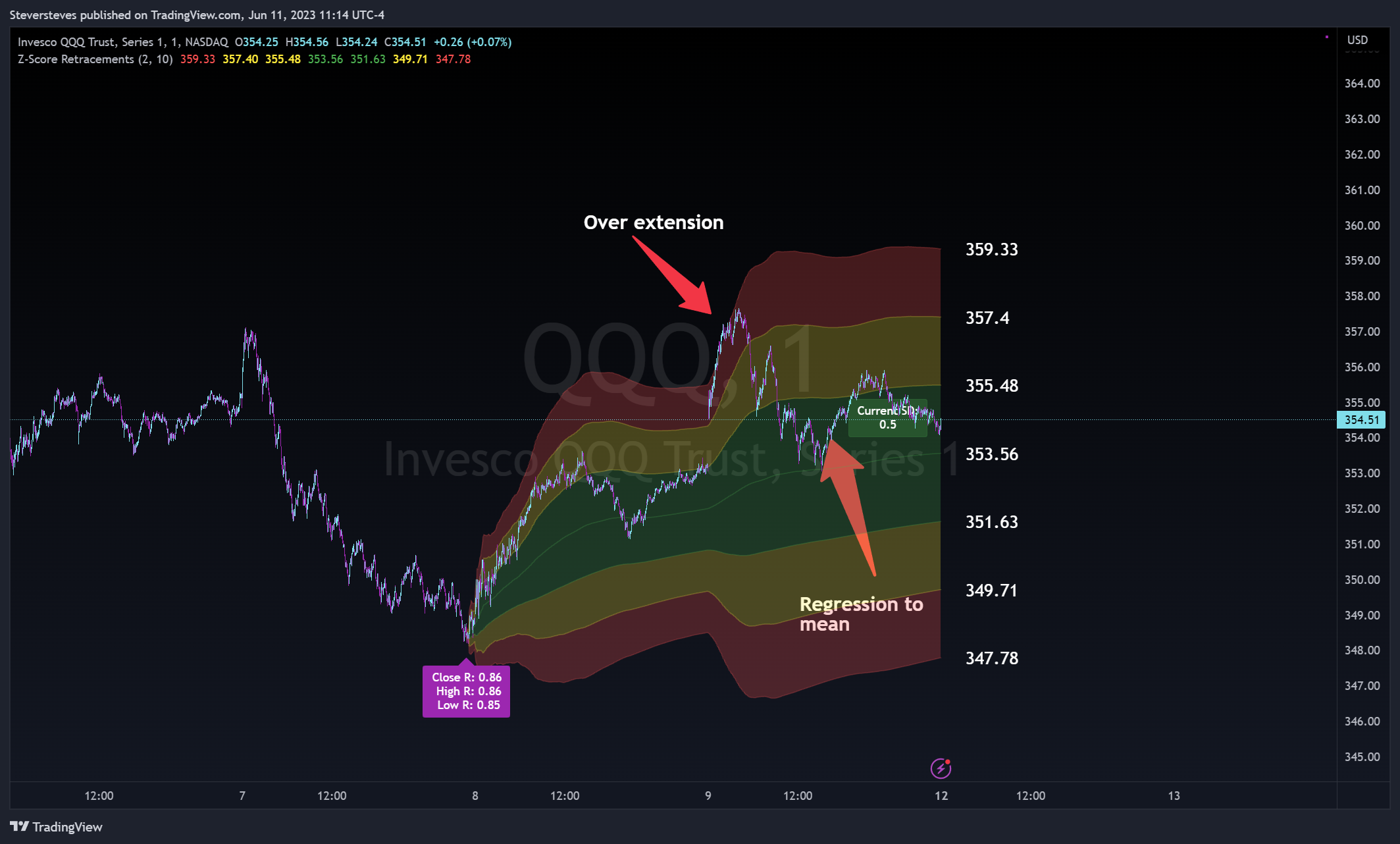 NASDAQ:QQQ Chart Image by Steversteves
