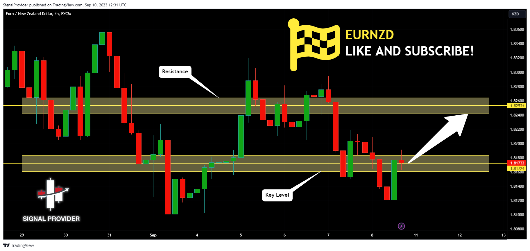 FX:EURNZD Chart Image by SignalProvider