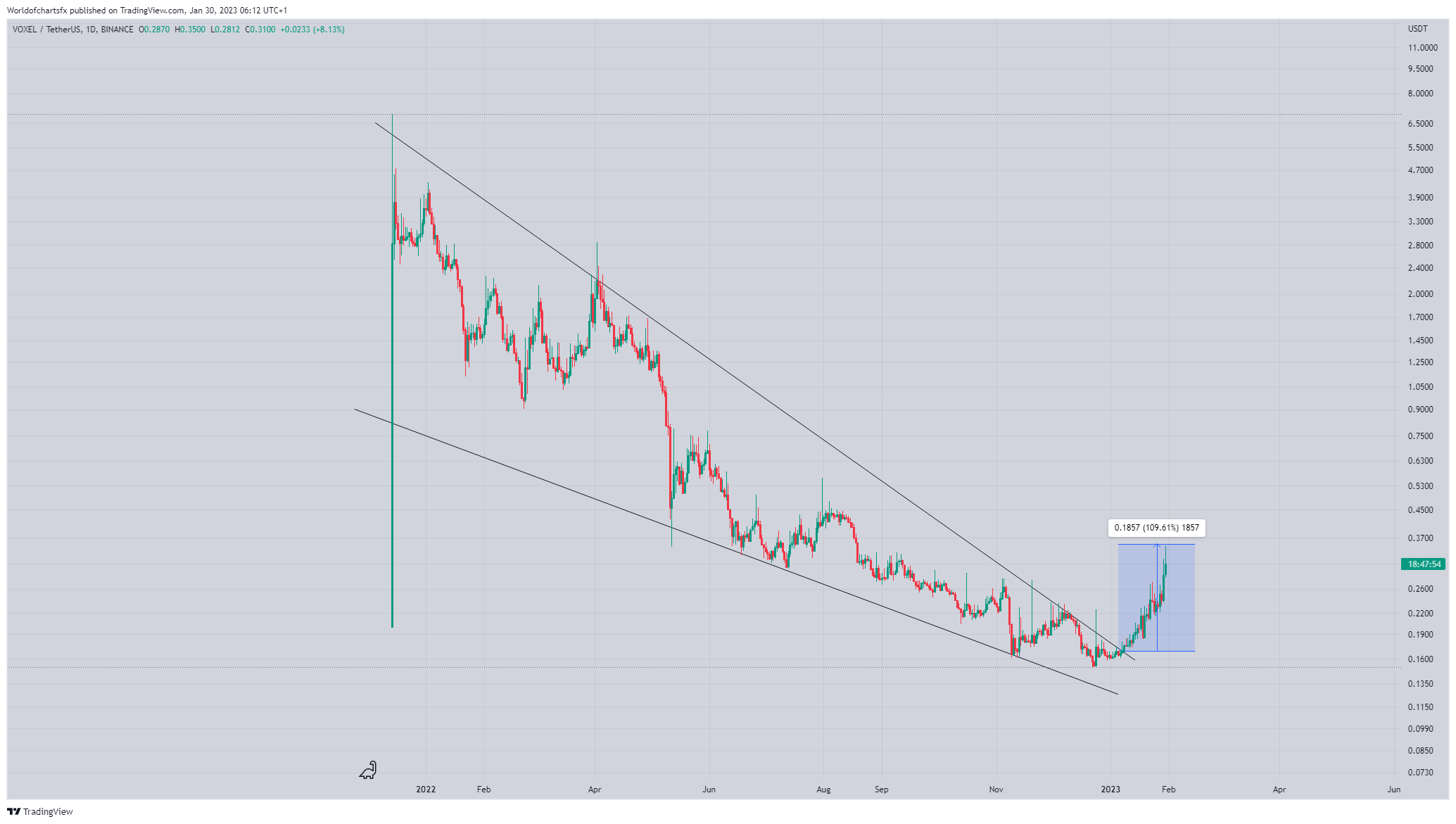 BINANCE:VOXELUSDT Chart Image by Worldofchartsfx