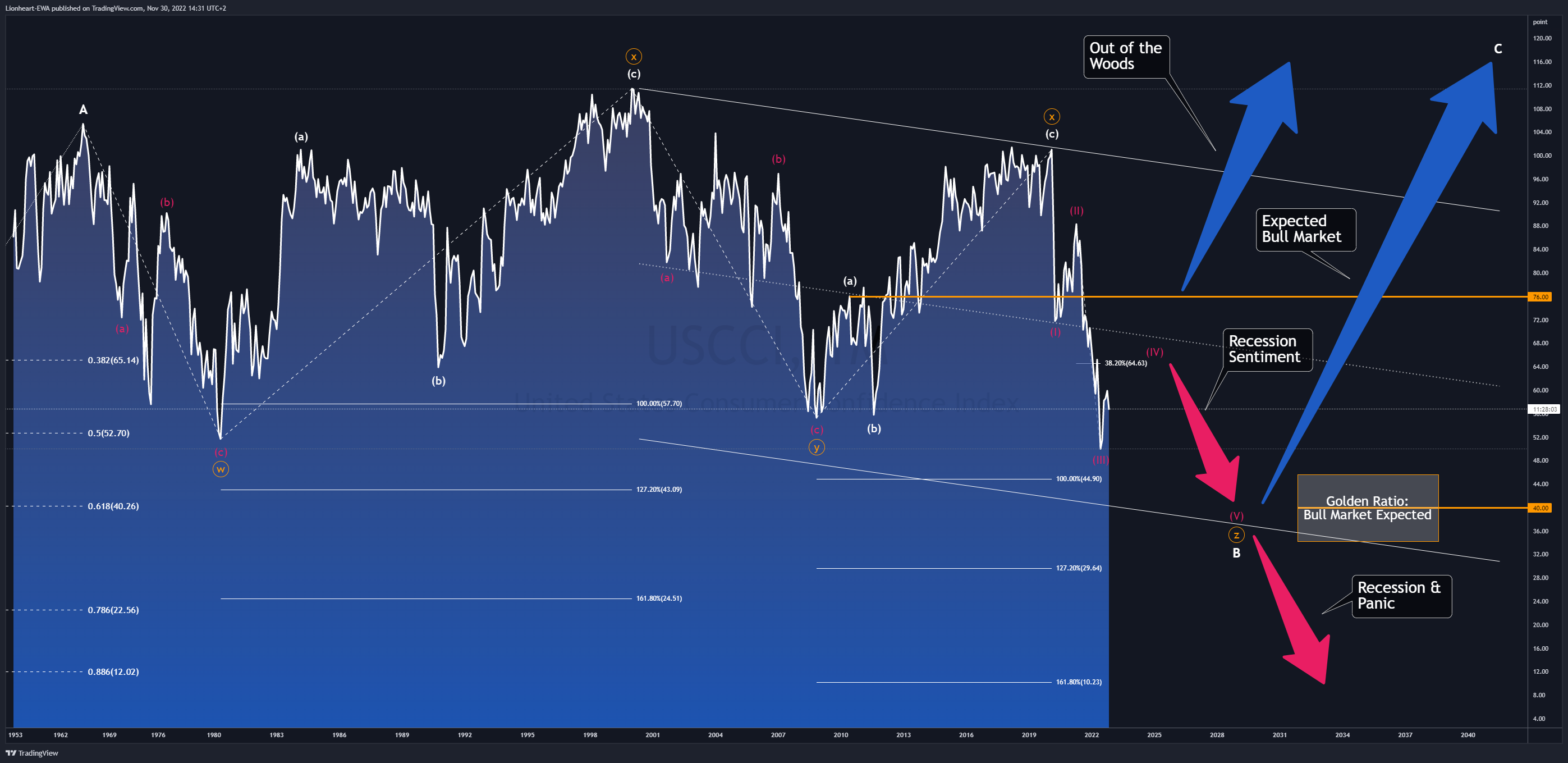ECONOMICS:USCCI Chart Image by EW4X