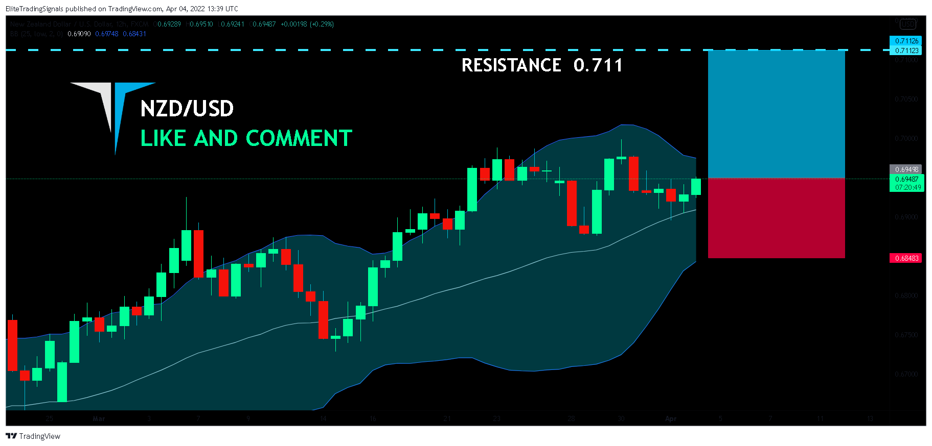 FX:NZDUSD Chart Image by EliteTradingSignals
