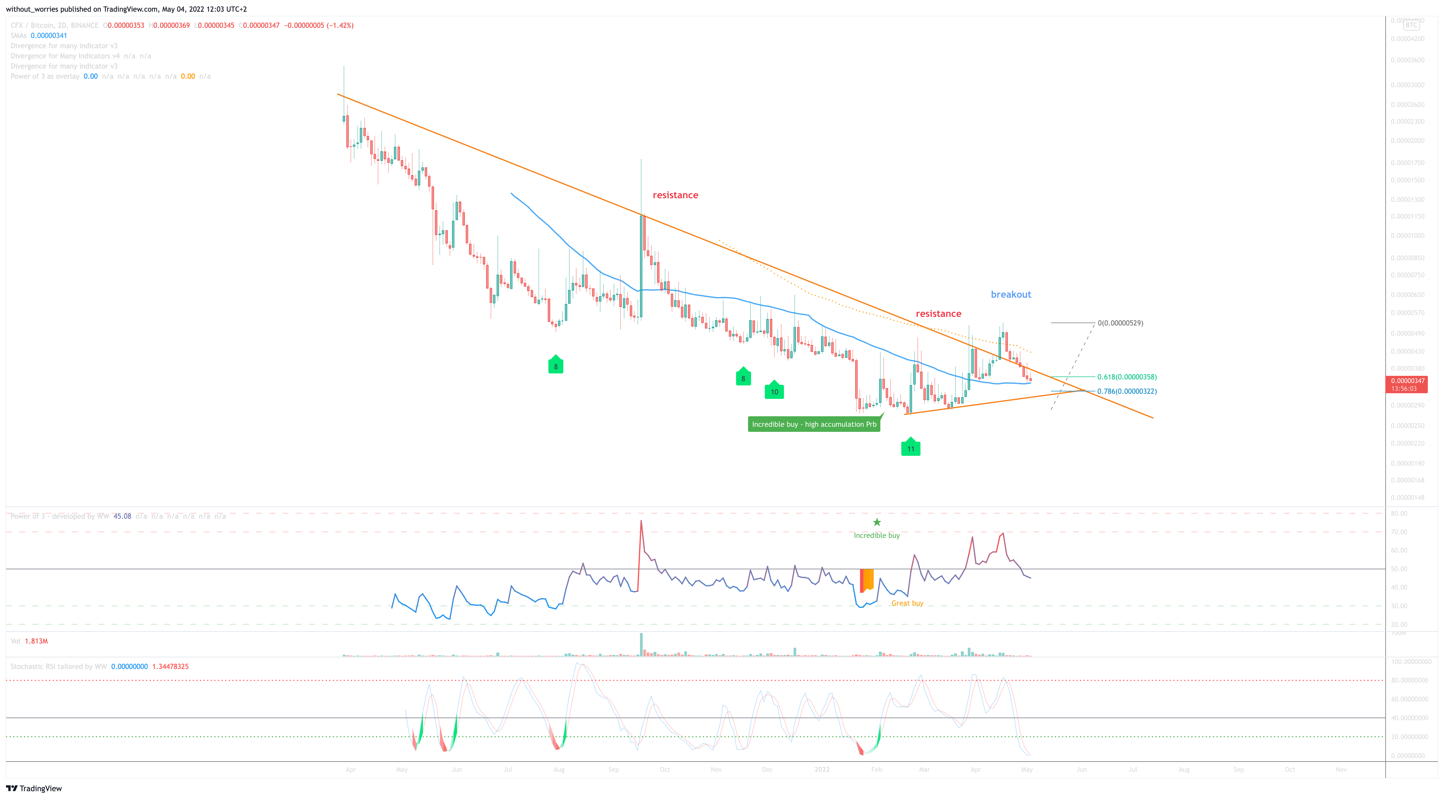 BINANCE:CFXBTC Chart Image by without_worries