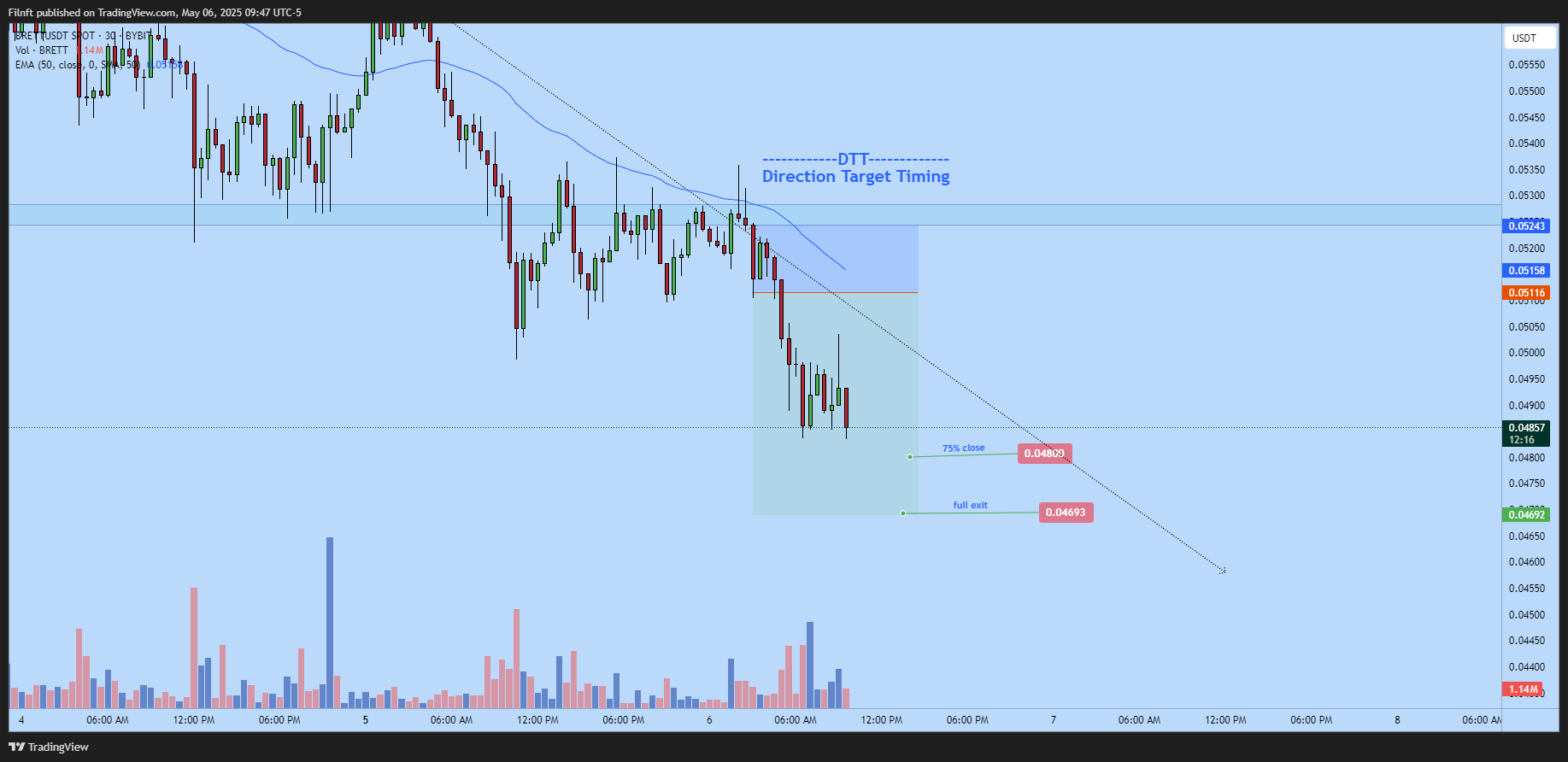BYBIT:BRETTUSDT Chart Image by Filnft