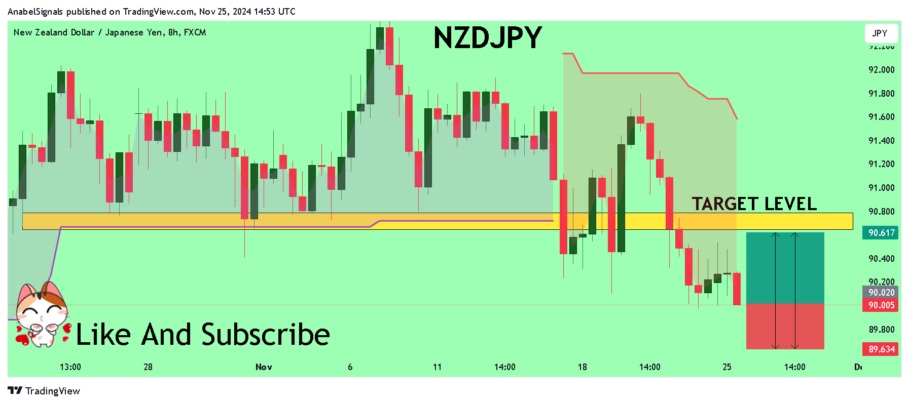 FX:NZDJPY Chart Image by AnabelSignals