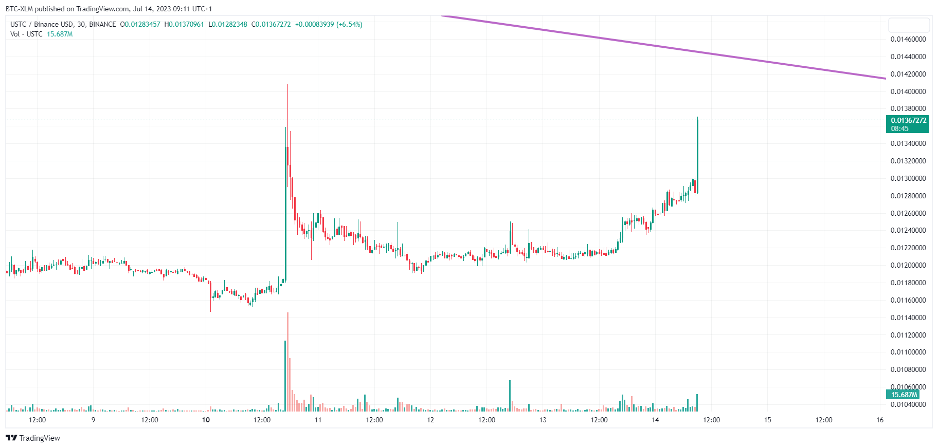 BINANCE:USTCBUSD Chart Image by BTC-XLM