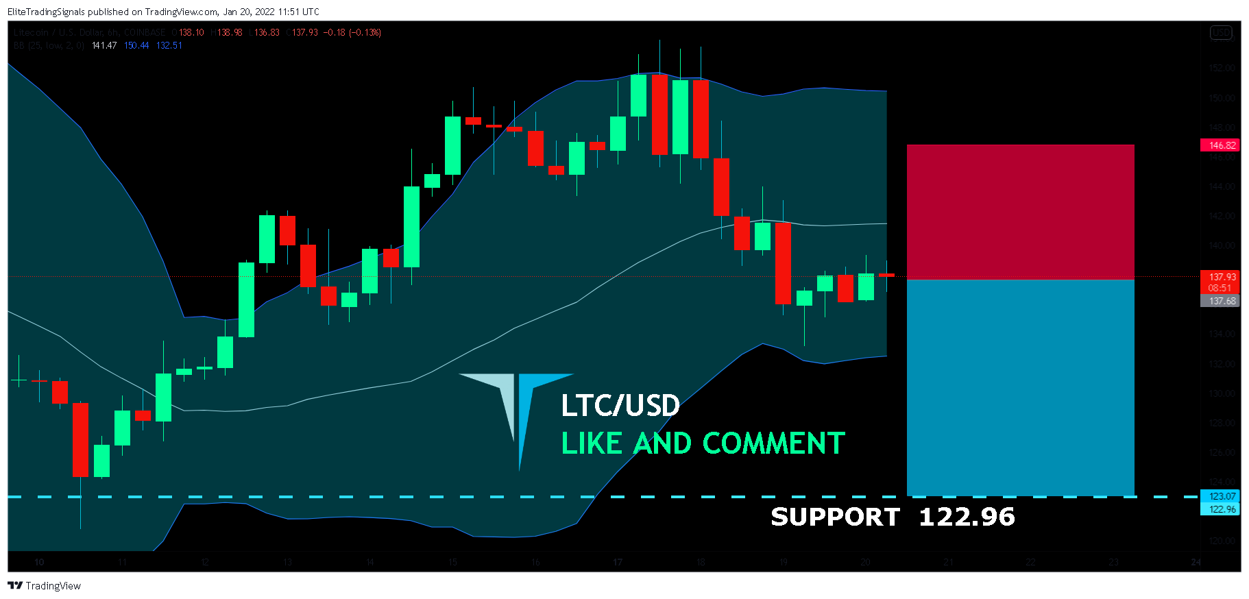 COINBASE:LTCUSD Chart Image by EliteTradingSignals