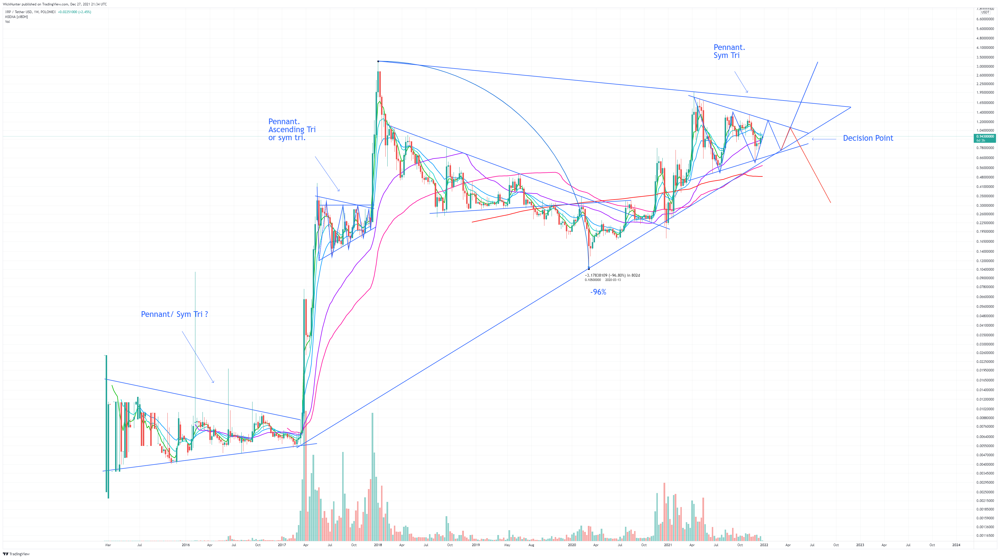 POLONIEX:XRPUSDT Chart Image by WickHunter