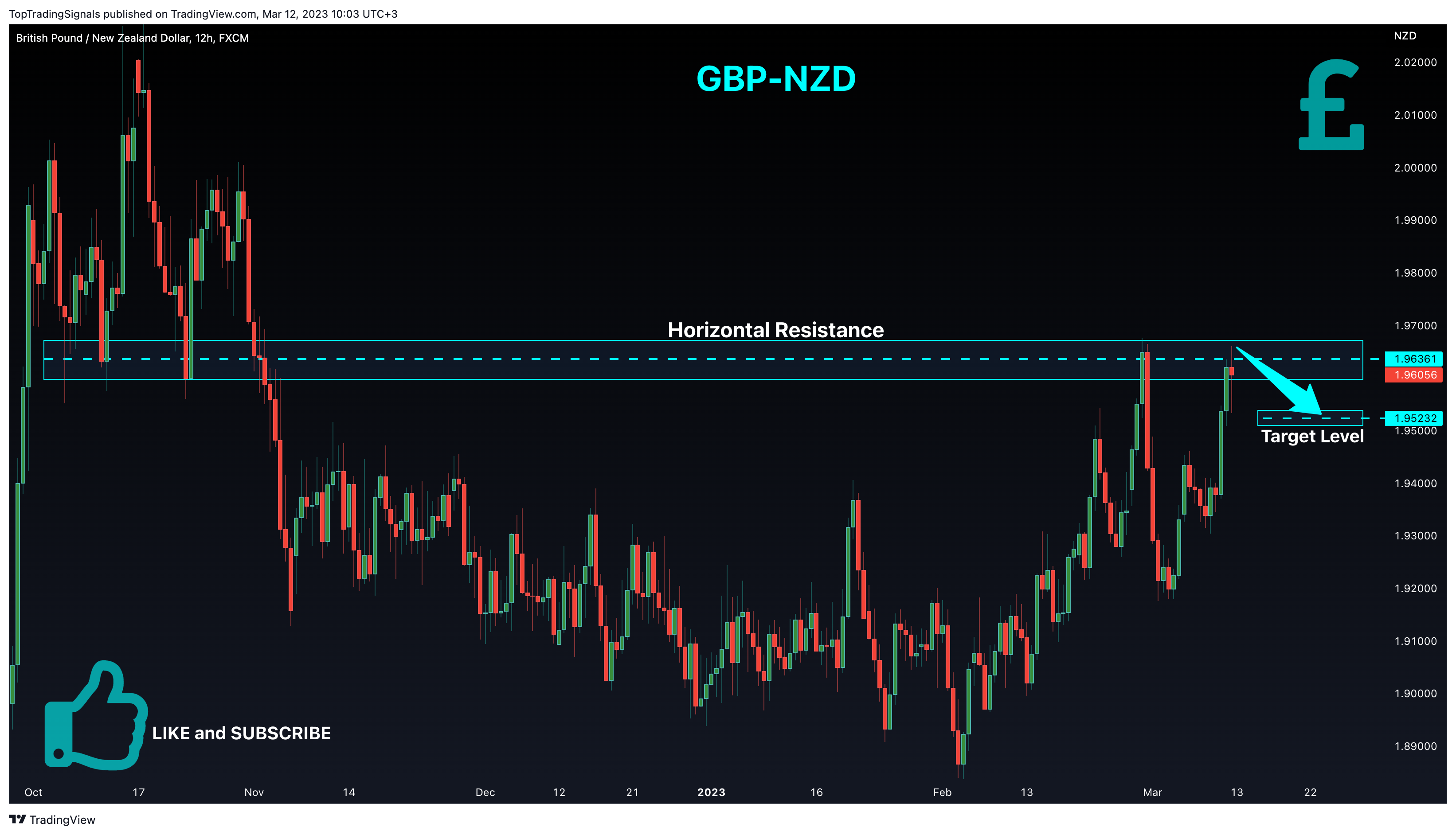 FX:GBPNZD Chart Image by TopTradingSignals