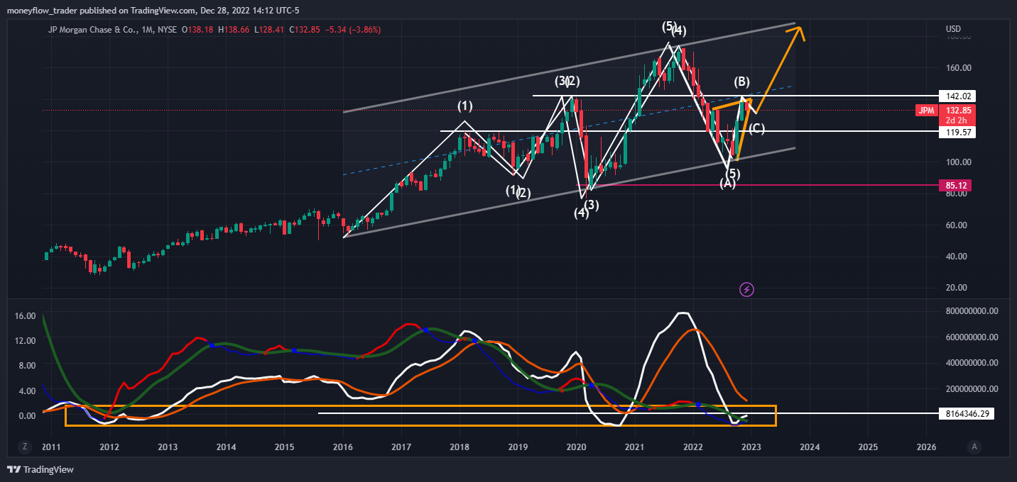 NYSE:JPM Chart Image by moneyflow_trader