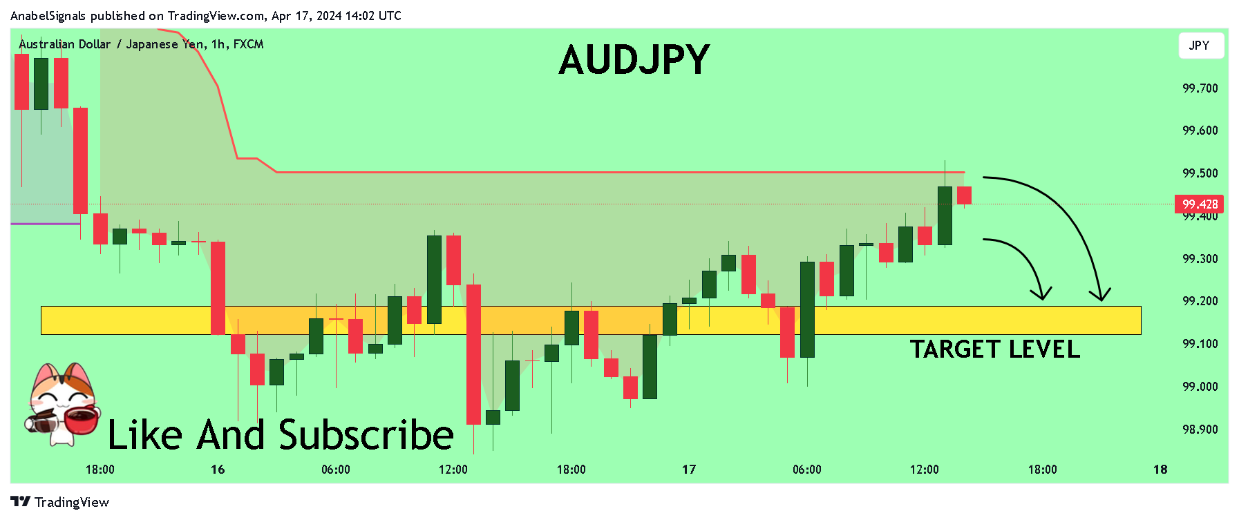 FX:AUDJPY Chart Image by AnabelSignals