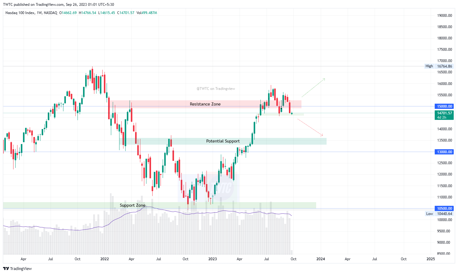 NASDAQ_DLY:NDX Chart Image by TheChartereds