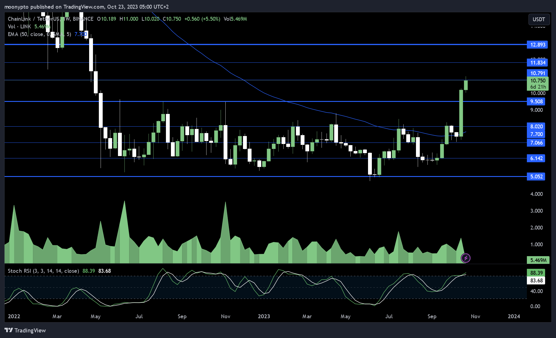 BINANCE:LINKUSDT Chart Image by moonypto