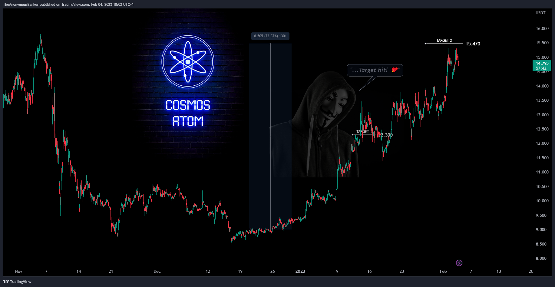 BYBIT:ATOMUSDT.P Chart Image by TheAnonymousBanker