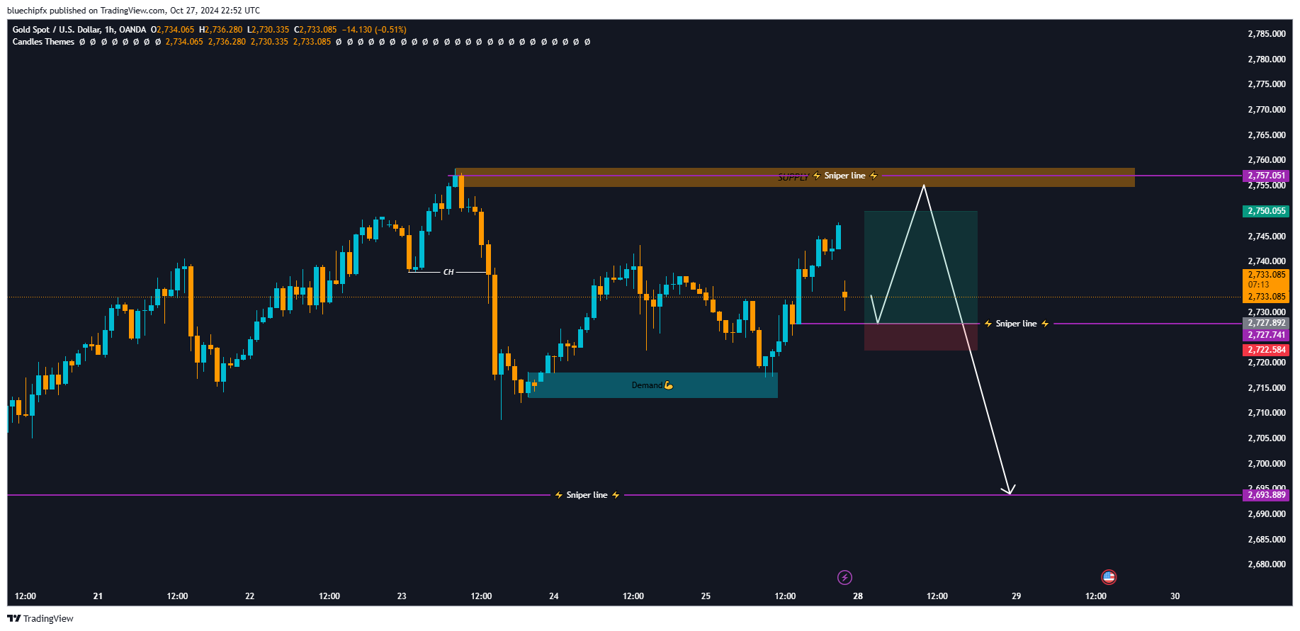 OANDA:XAUUSD Chart Image by bluechipfx