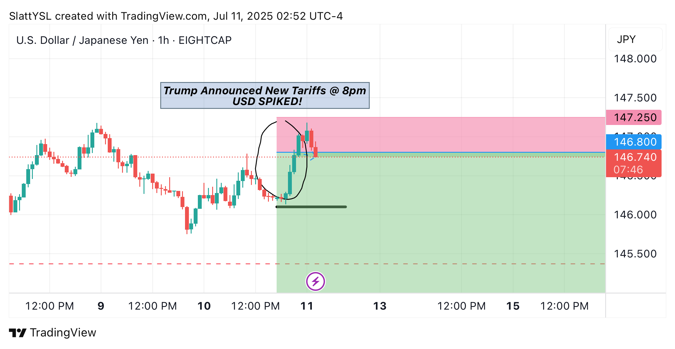 EIGHTCAP:USDJPY Chart Image by SlattYSL