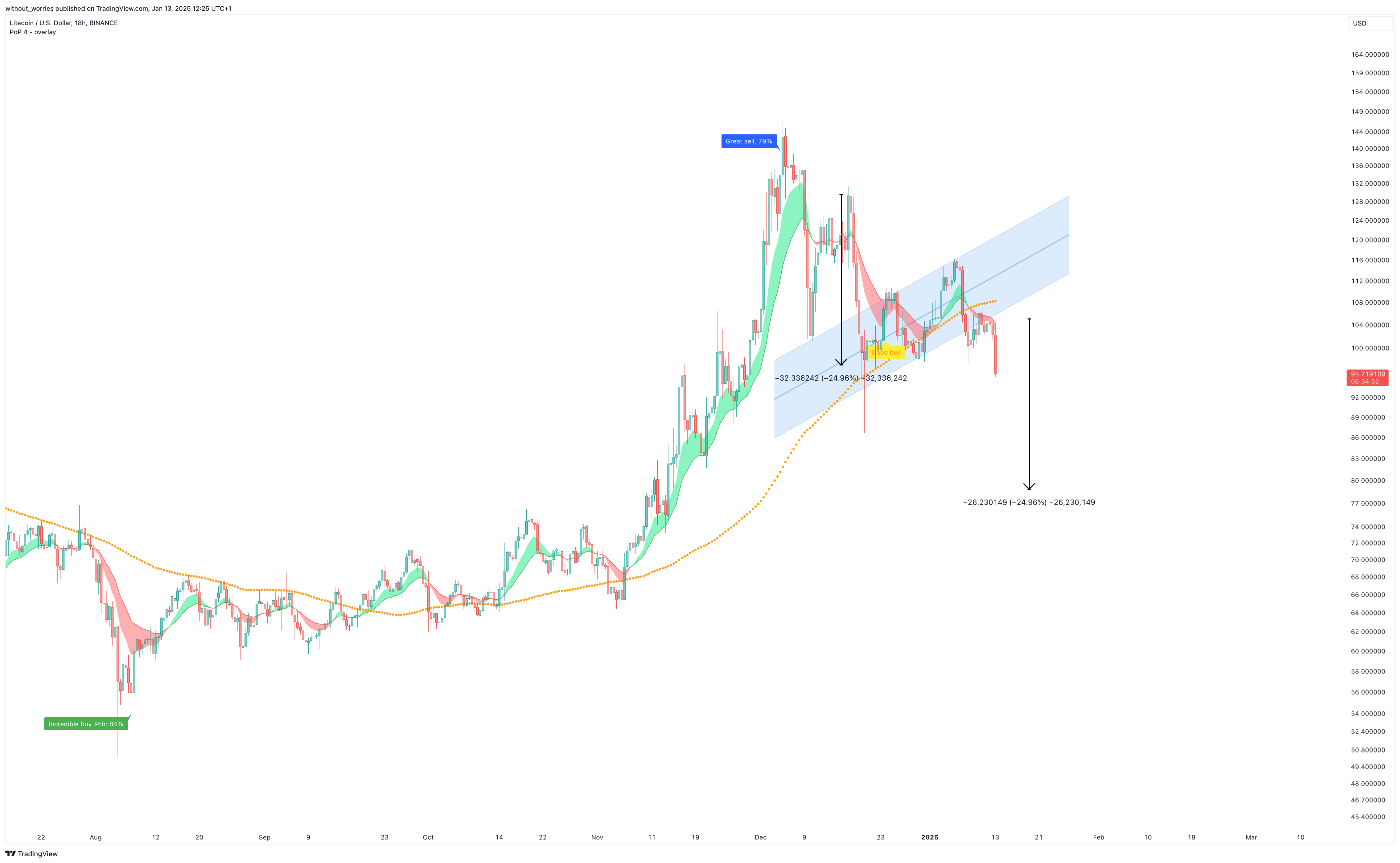 BINANCE:LTCUSD Chart Image by without_worries