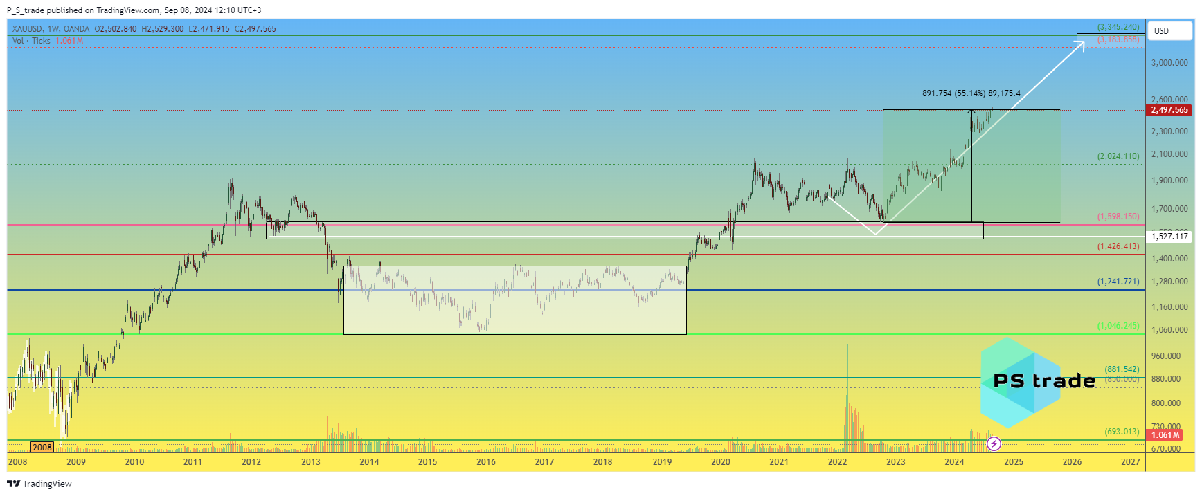 OANDA:XAUUSD Chart Image by P_S_trade