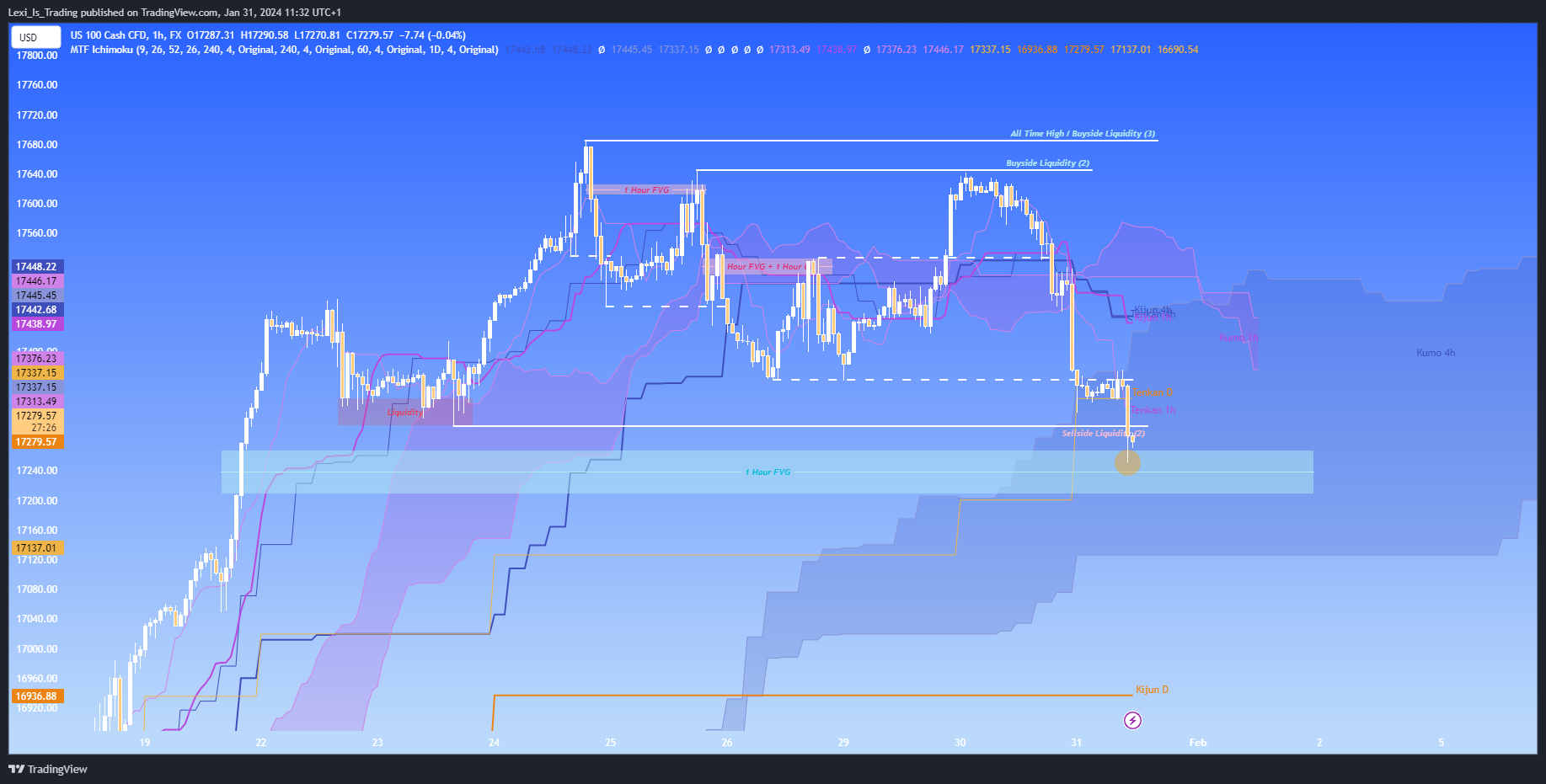 FX:NAS100 Chart Image by Lexi_Is_Trading