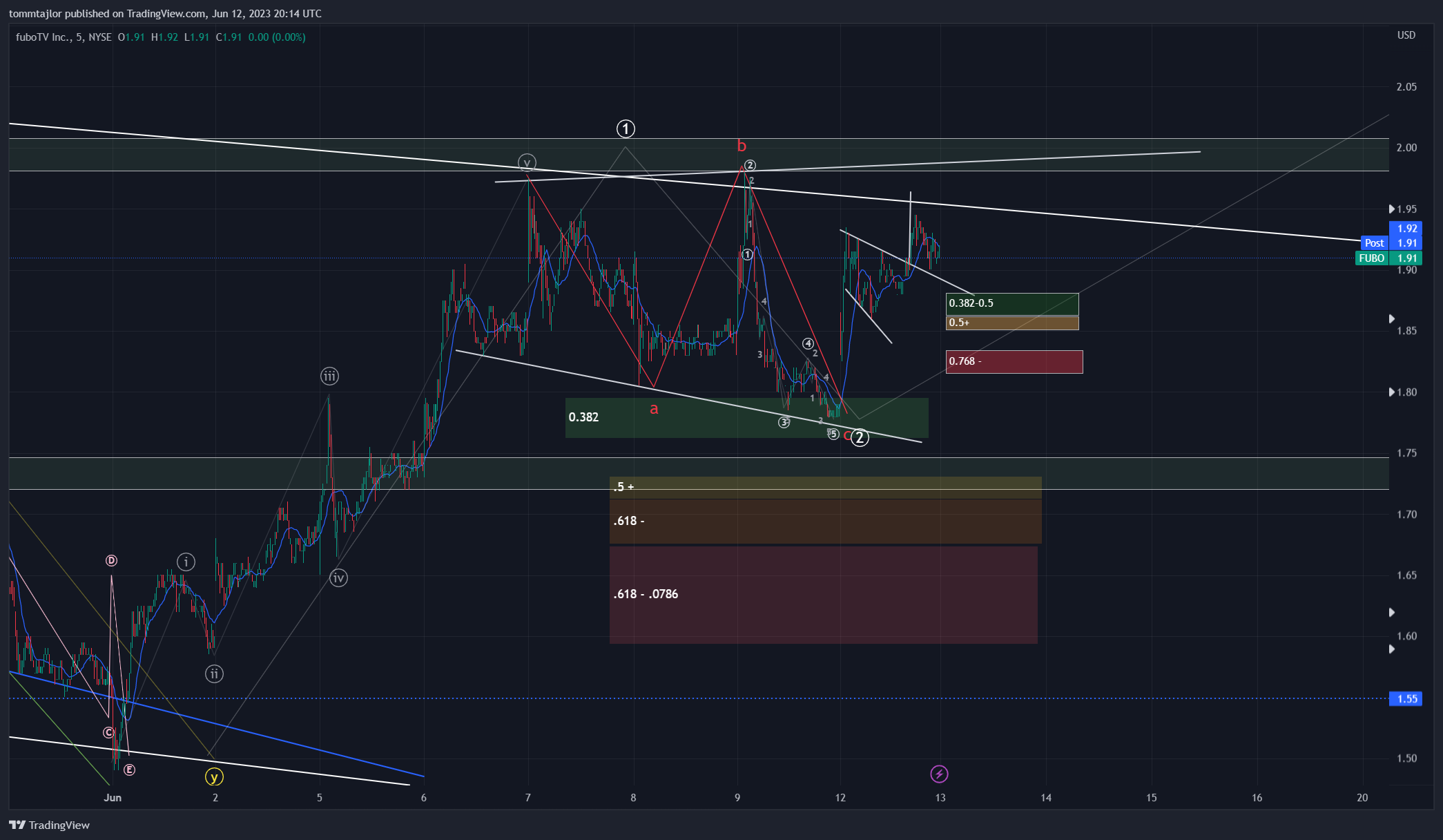 NYSE:FUBO Chart Image by tommtajlor