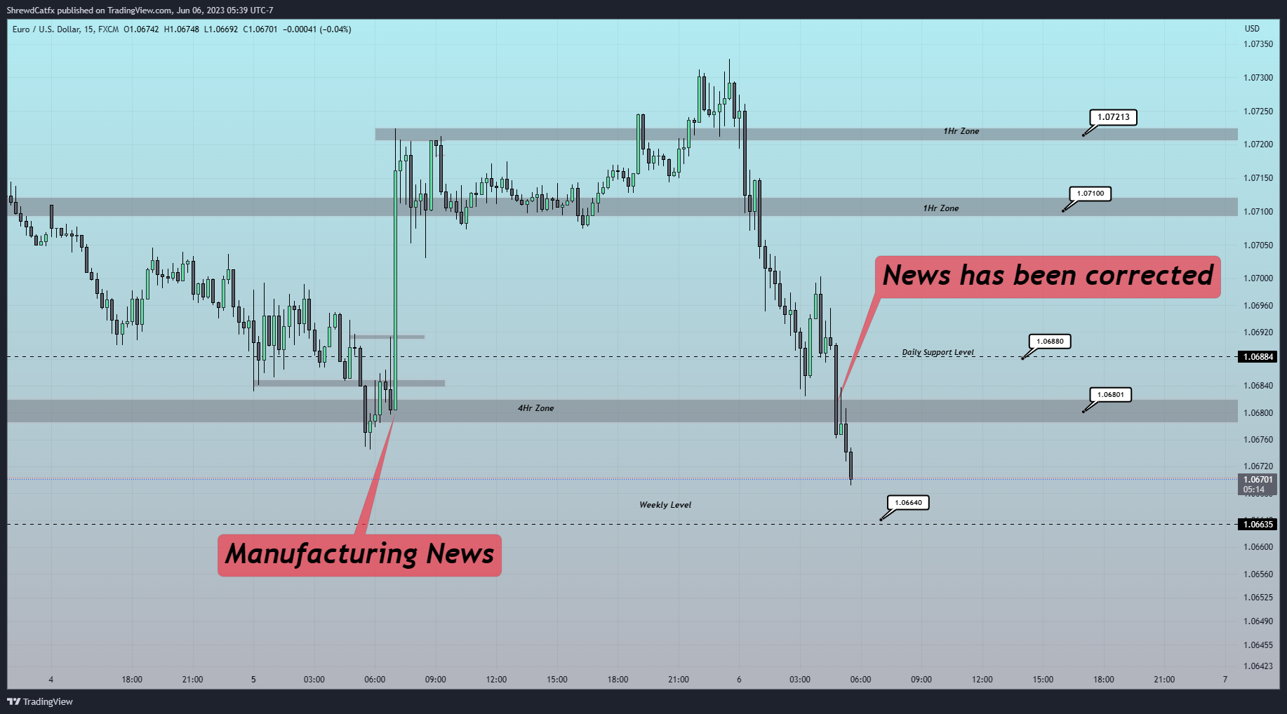 FX:EURUSD Chart Image by ShrewdCatfx